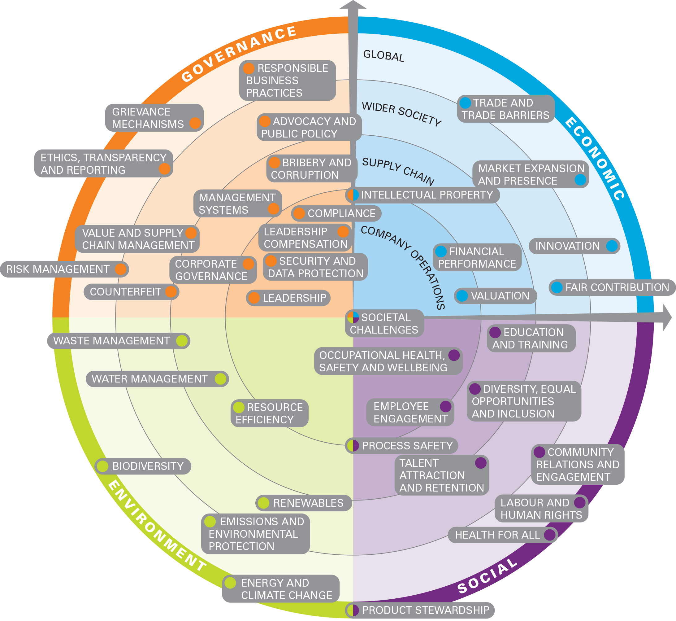 Materiality Assessment diagram636535144465524067